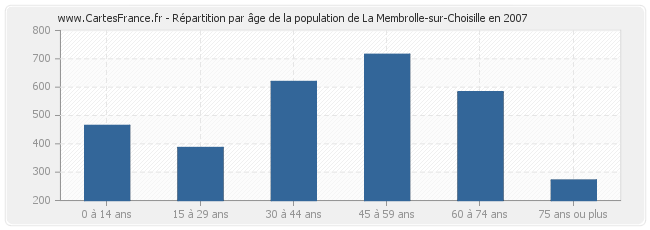 Répartition par âge de la population de La Membrolle-sur-Choisille en 2007